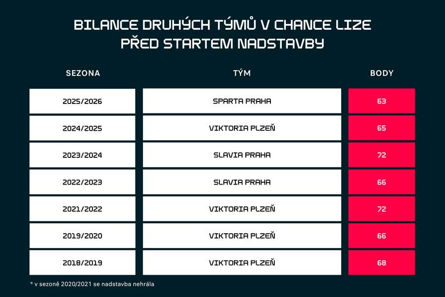 Bilance druhých týmů v Chance Lize před startem nadstavby.
