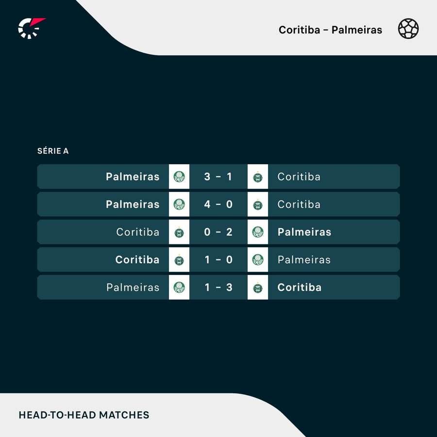 Os resultados dos últimos cinco jogos entre Coritiba e Palmeiras