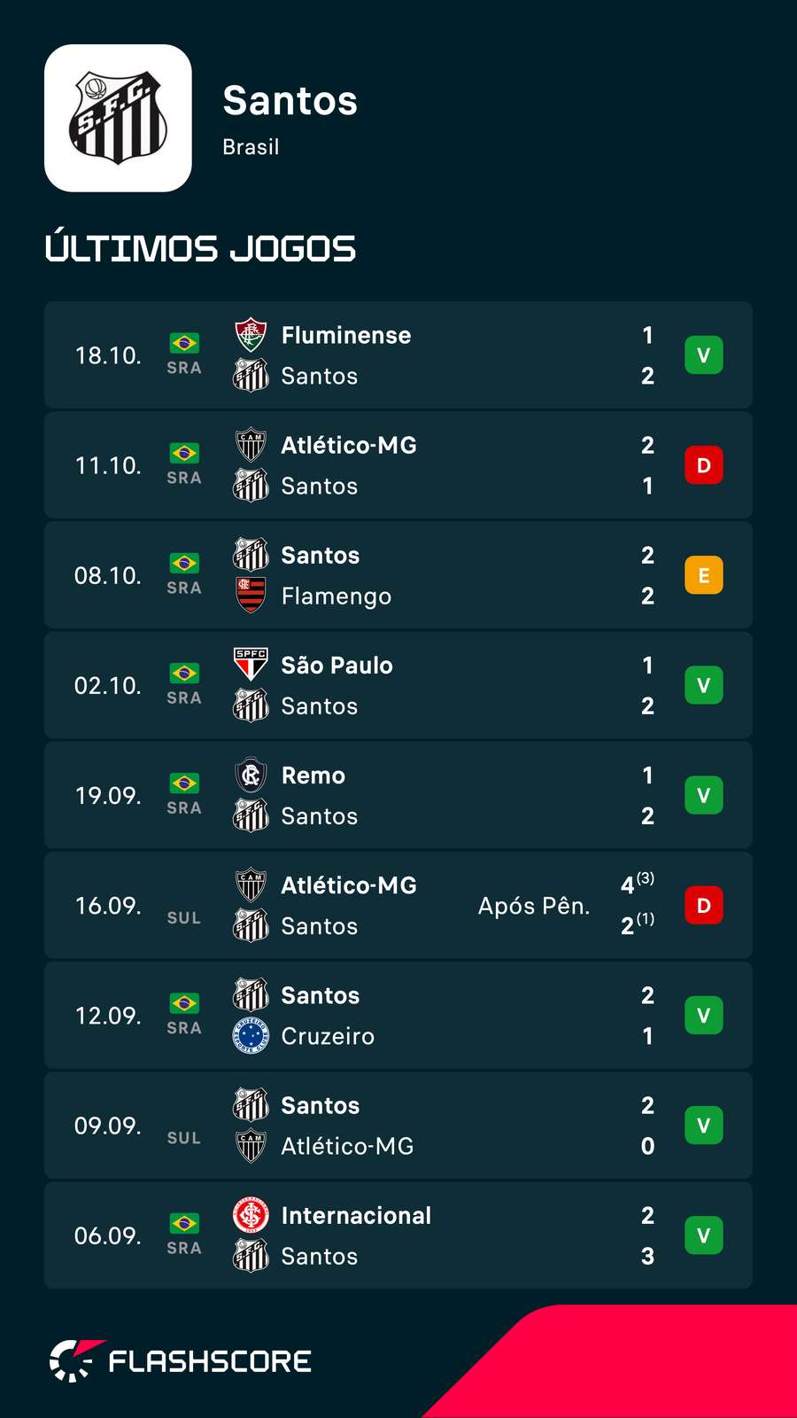 O Santos só perdeu dois dos últimos nove jogos, incluindo a Copa Sul-Americana O Santos só perdeu dois dos últimos nove jogos, incluindo a Copa Sul-Americana