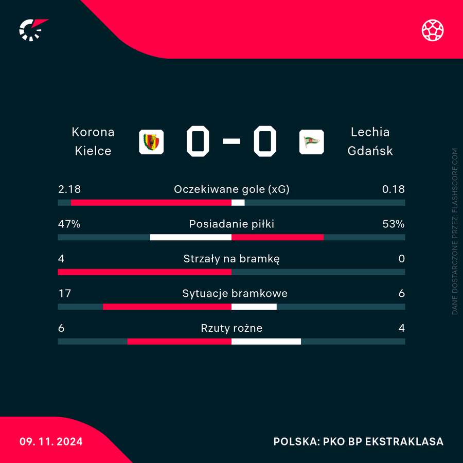 Statystyki meczu Korona - Lechia