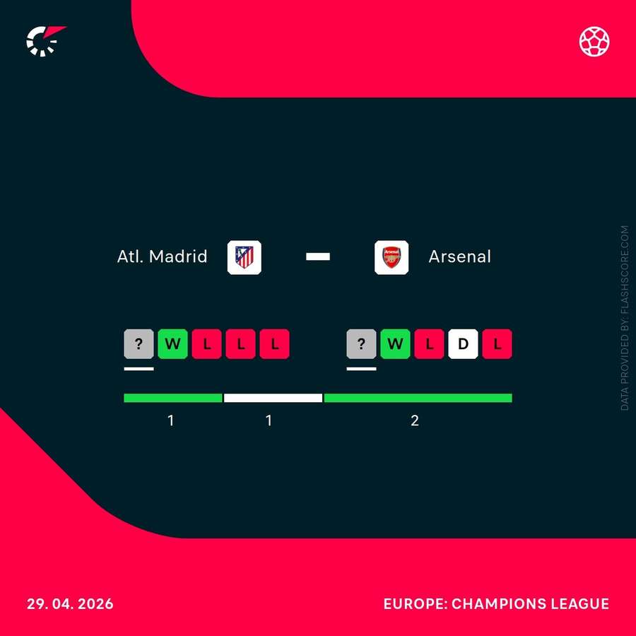 Atletico vs Arsenal head-to-head record