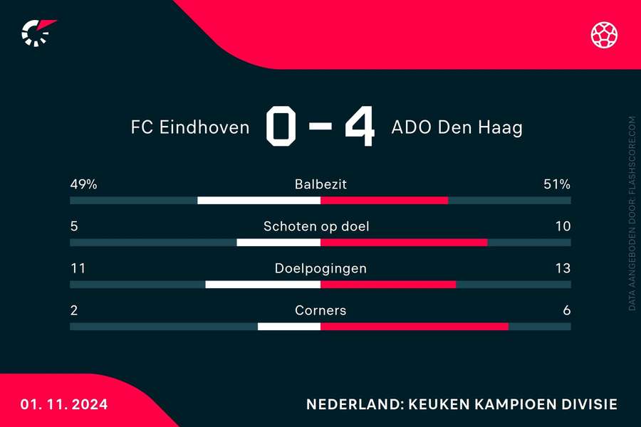 Statistieken Eindhoven-ADO Den Haag