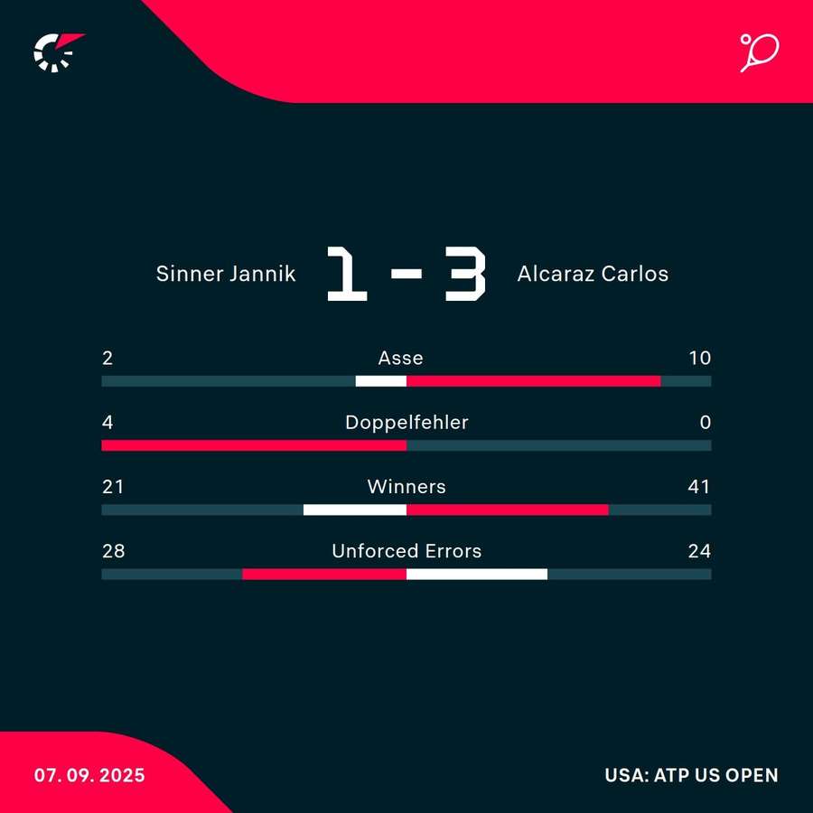Die Stats zum Spiel Die Stats zum Spiel