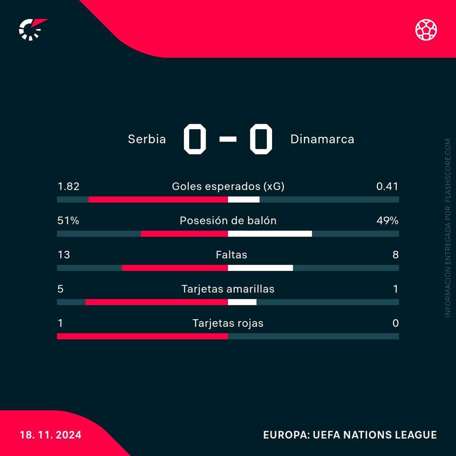 Estadísticas del partido