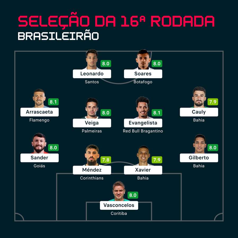 SELEÇÃO DA 16º RODADA DA EREDIVISIE