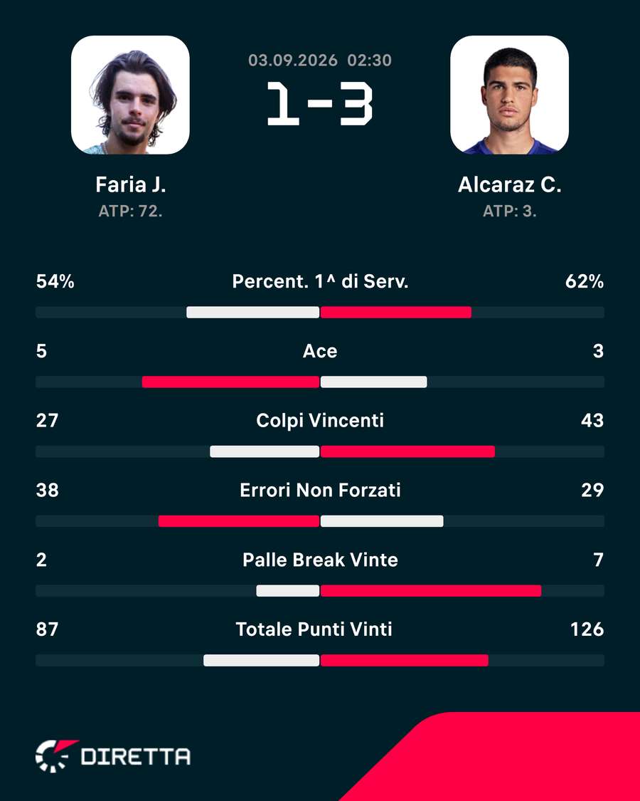 Le statistiche del match Le statistiche del match