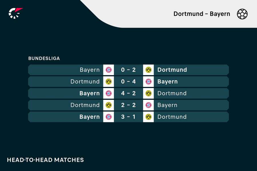 Os resultados dos últimos cinco jogos entre Borussia Dortmund e Bayern de Munique Os resultados dos últimos cinco jogos entre Borussia Dortmund e Bayern de Munique