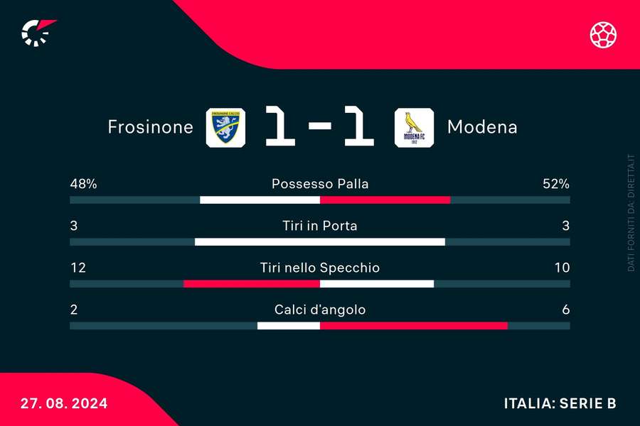 Le statistiche di Frosinone-Modena