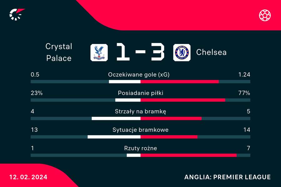 Wynik i statystyki meczu Crystal Palace - Chelsea