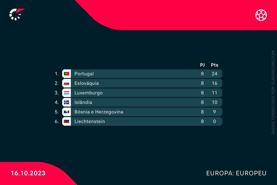 Portugal bate Eslováquia e lidera grupo de apuramento para o