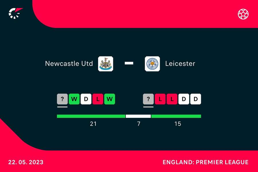 Form going into the match Form going into the match
