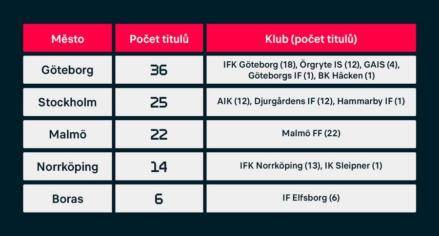 Ranglijst van Zweedse steden volgens het aantal titels dat door lokale clubs is gewonnen. Opmerkingen. De club Göteborgs IF bestaat niet meer.