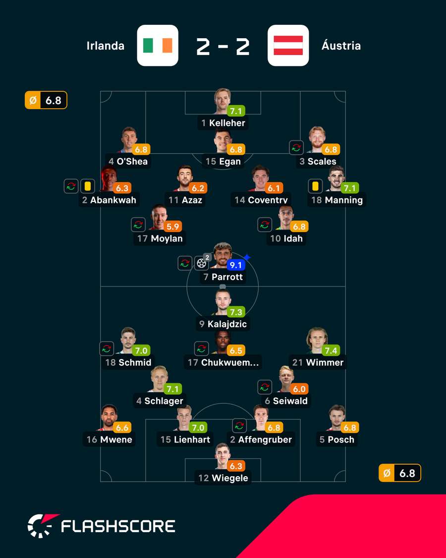 As notas dos jogadores As notas dos jogadores
