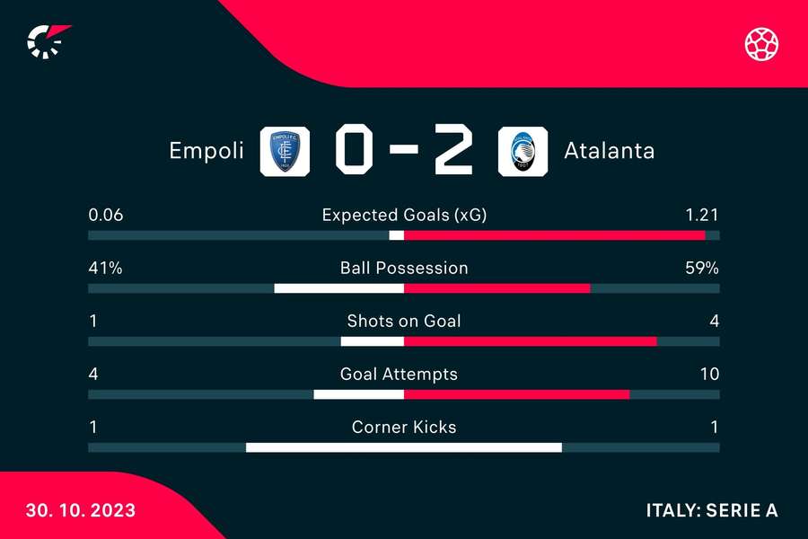 Empoli - Atalanta first half stats