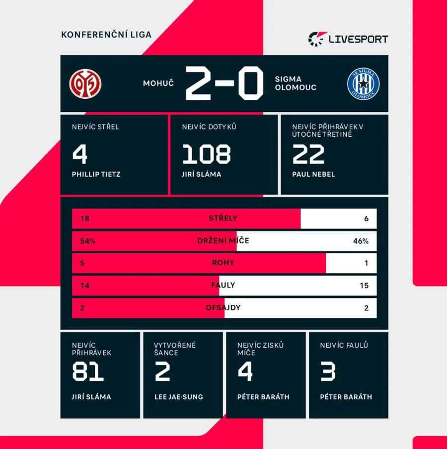 Statistiky utkání.