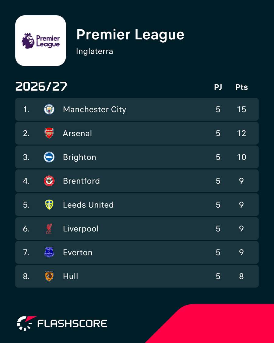 Así va la tabla de la Premier Así va la tabla de la Premier