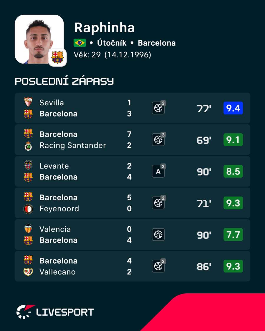 Poslední Raphinhovy výkony. Poslední Raphinhovy výkony.