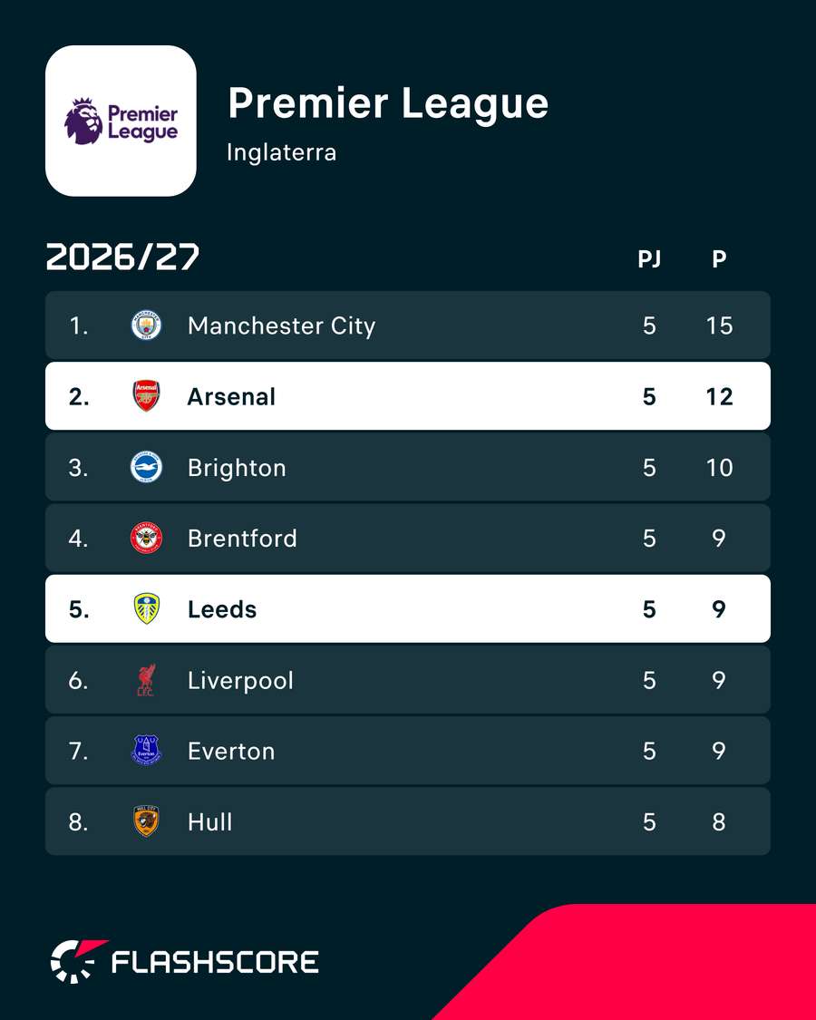 A posição de Arsenal e Leeds na Premier League