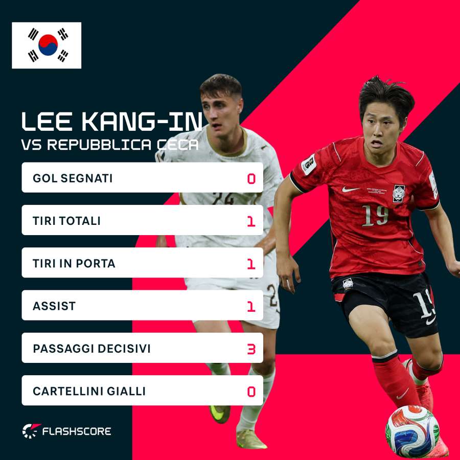 Kang-In Lee ha dominato contro la Repubblica Ceca. Kang-In Lee ha dominato contro la Repubblica Ceca.
