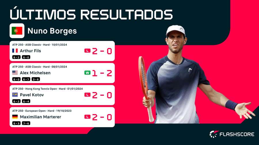 Os últimos resultados de Nuno Borges