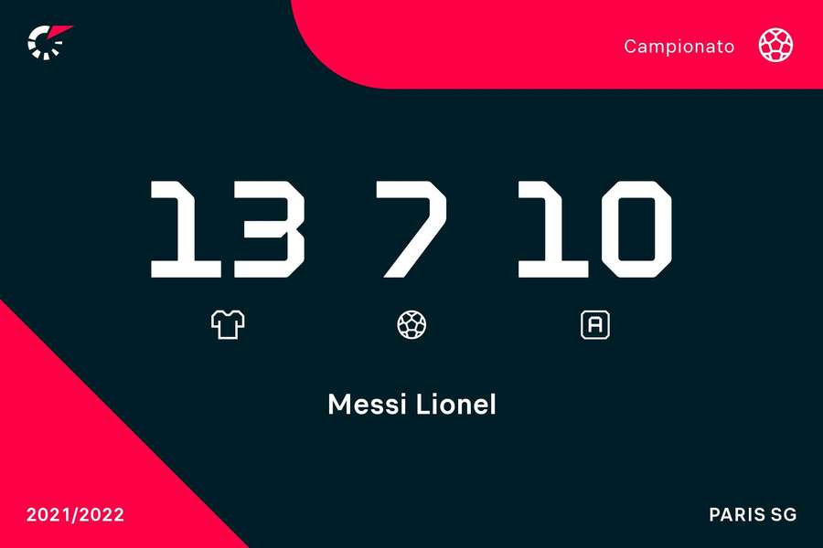 Leo Messi - statystyki z bieżącego sezonu