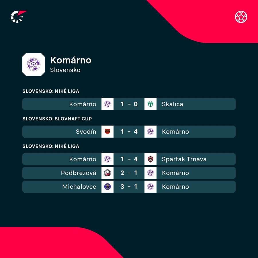 Komárno si udržalo prvú nulu v sezóne.