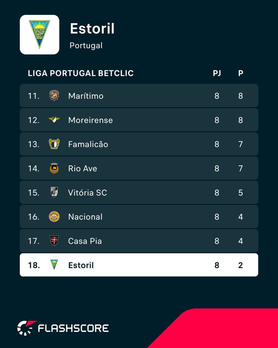 A classificação do Estoril A classificação do Estoril