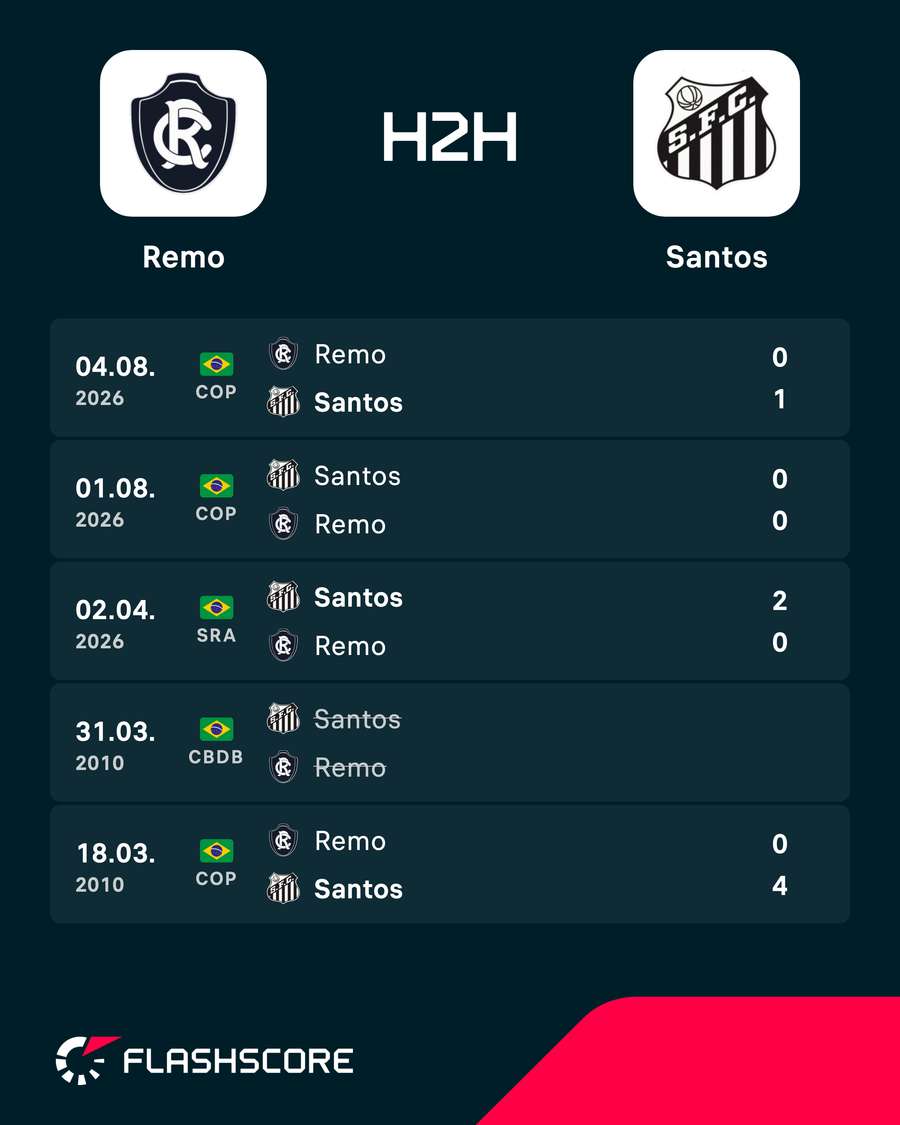 Santos tem levado a melhor nos últimos encontros com o Remo