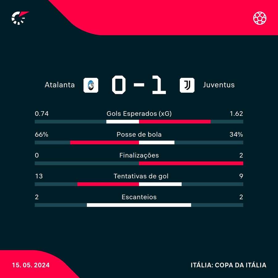 As estatísticas de Atalanta 0x1 Juventus