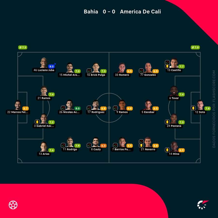 Notas dos jogadores