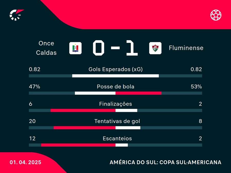 As estatísticas de Once Caldas x Fluminense