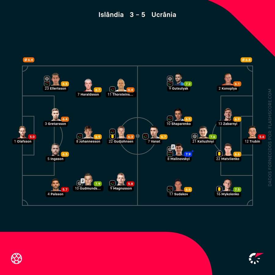 Notas finais dos jogadores Notas finais dos jogadores