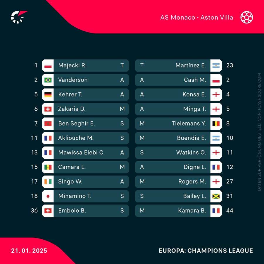Aufstellungen: Monaco vs. Aston Villa