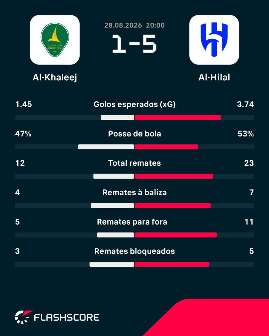 Os números da partida