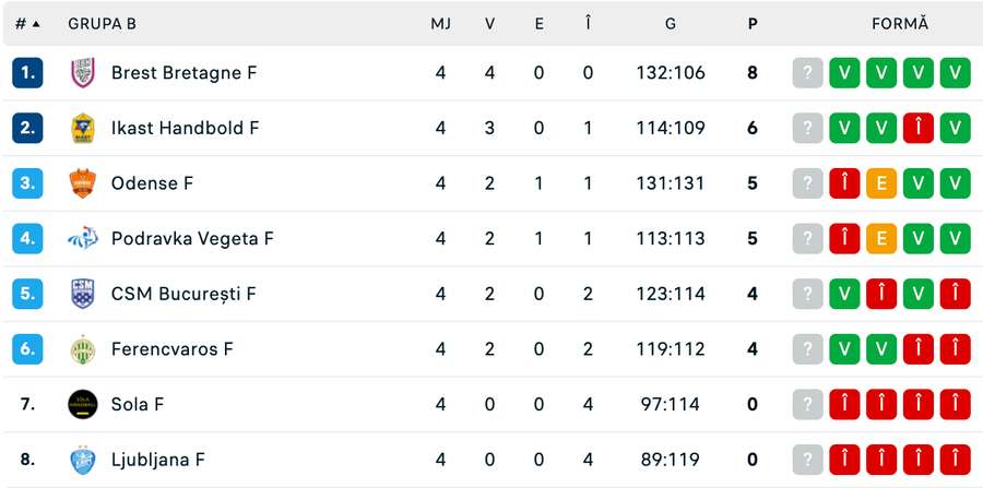 Clasament Grupa B