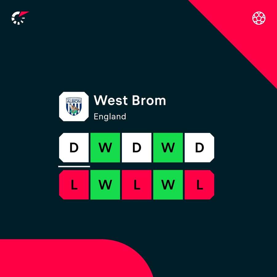West Brom recent form West Brom recent form