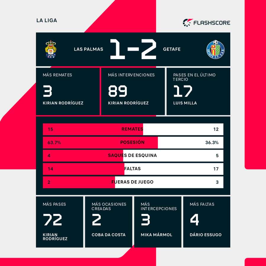 Las estadísticas del partido.