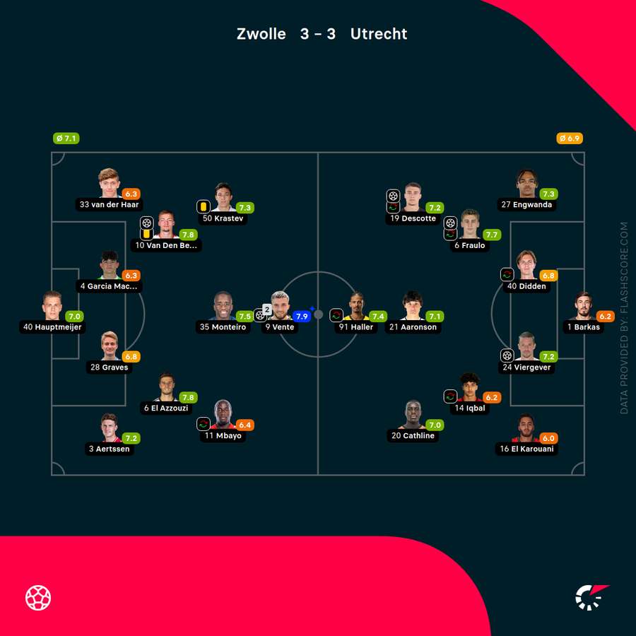 Player ratings Player ratings
