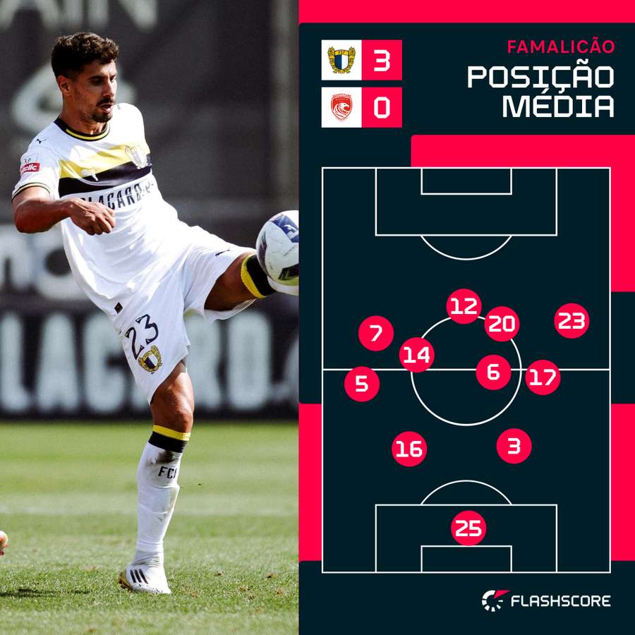 O posicionamento médio contra o Santa Clara O posicionamento médio contra o Santa Clara