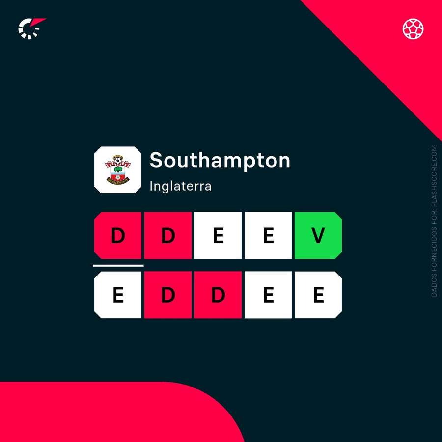 Os resultados do Southampton