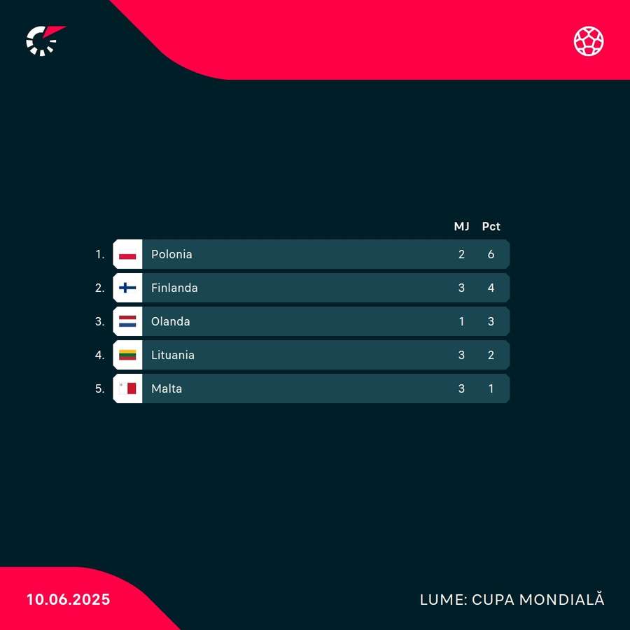 Clasament în grupa Poloniei Clasament în grupa Poloniei