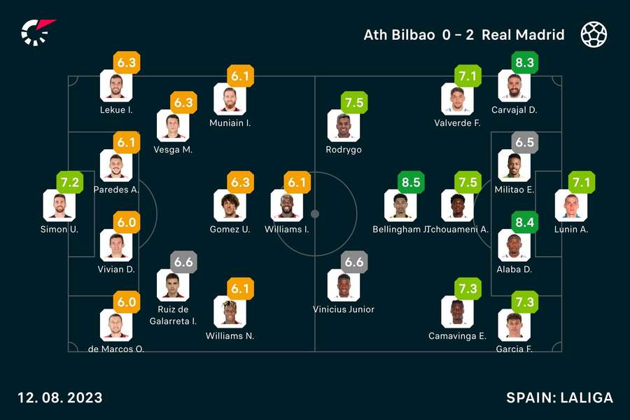 Bilbao v Real Madrid player ratings