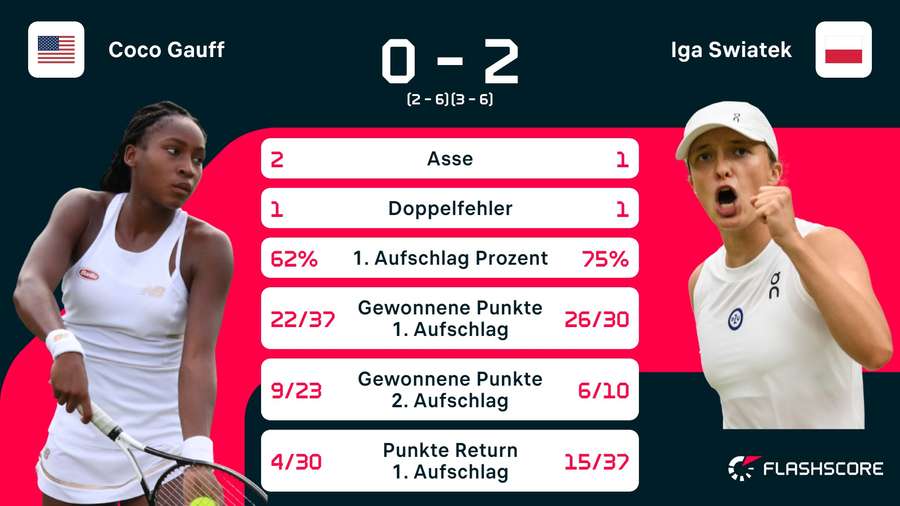 Statistiken Gauff vs. Swiatek