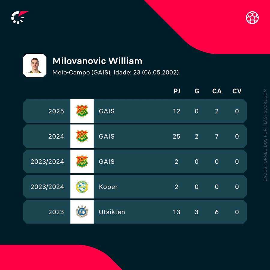 Os números de William Milovanovic