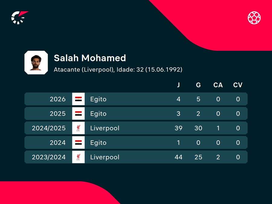 Números de Salah