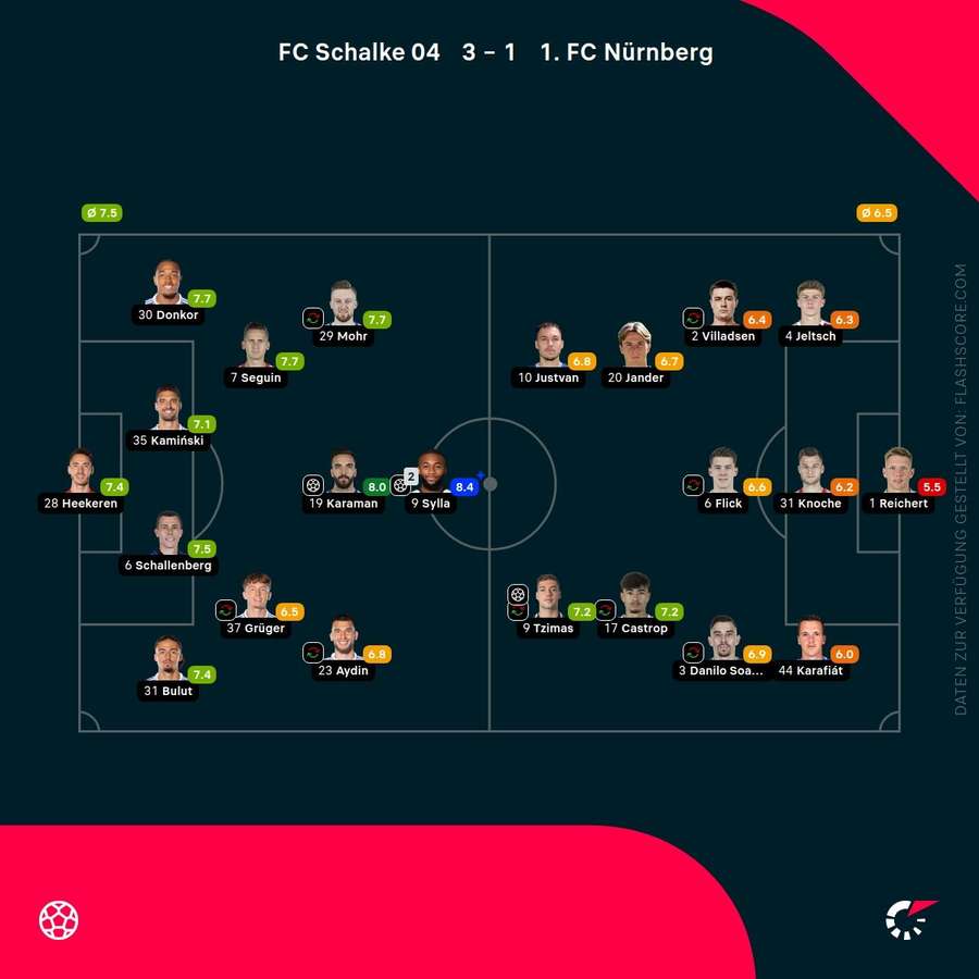Spielernoten: Schalke vs. Nürnberg