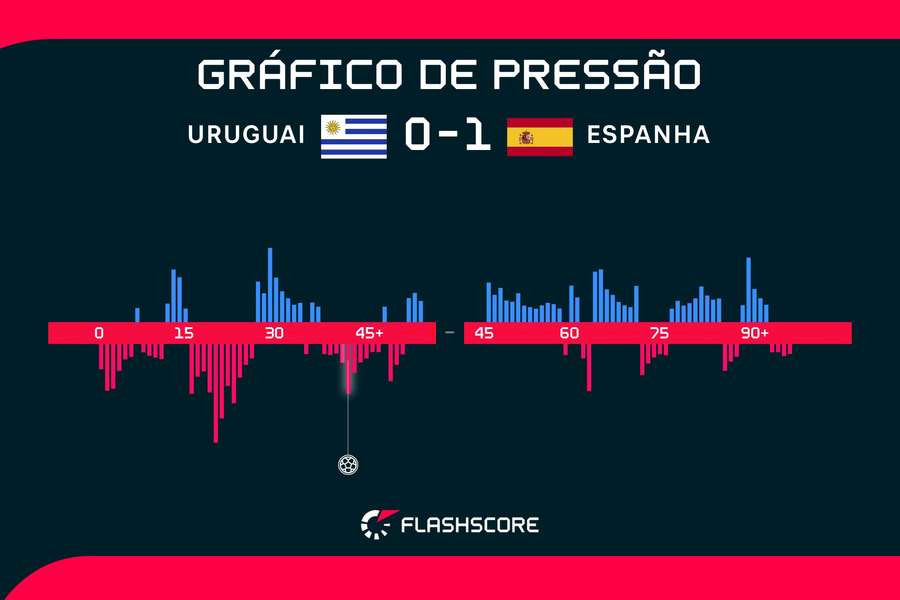 Volume de jogo em Uruguai x Espanha
