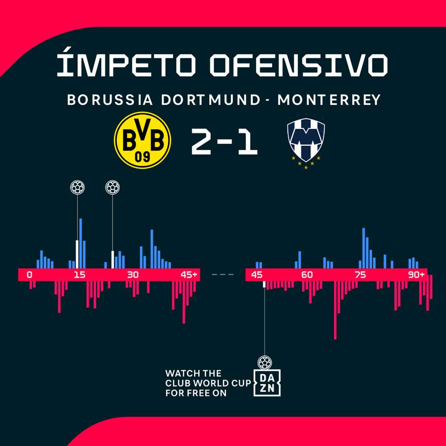 O Borussia Dortmund resolveu a partida no primeiro tempo
