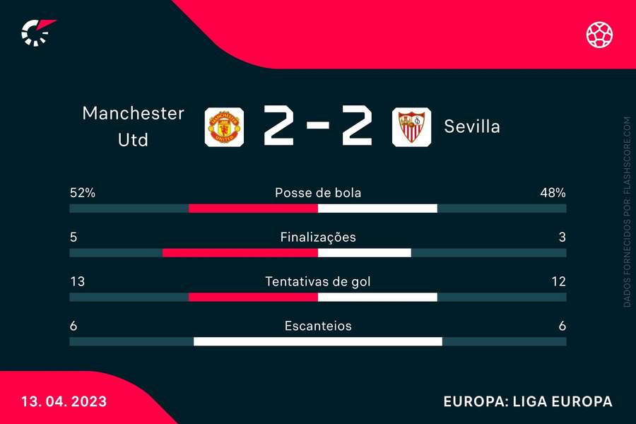 As estatísticas do empate entre Manchester United e Sevilla