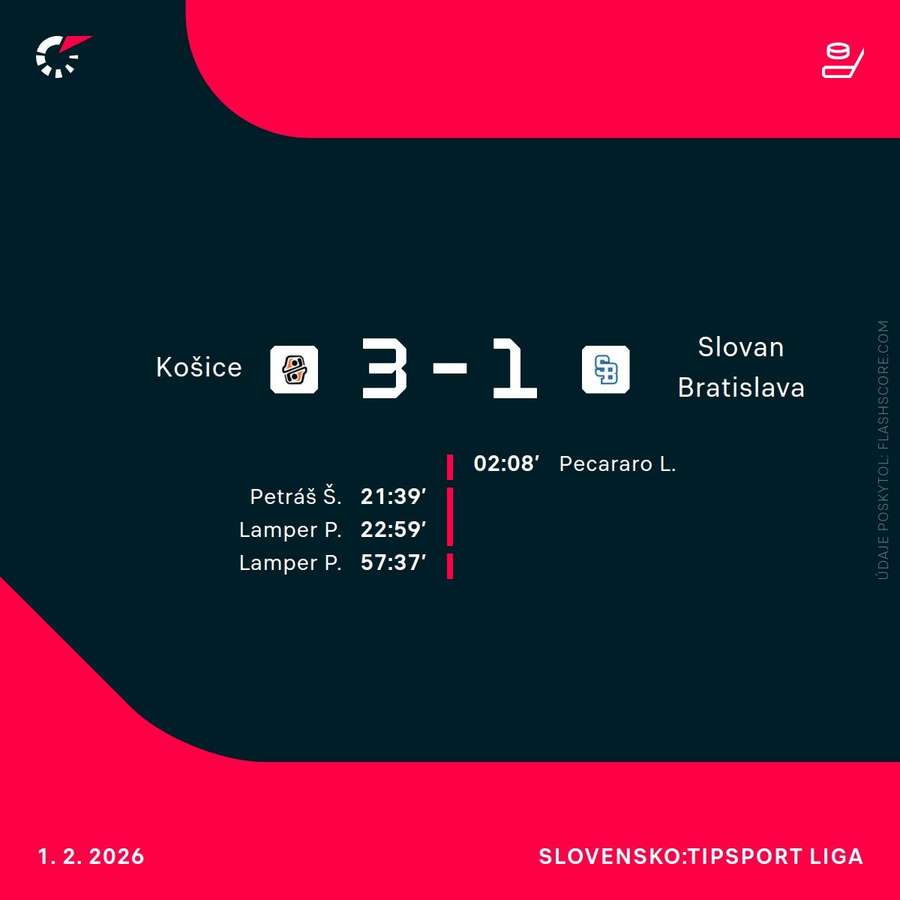 Štatistiky zápasu.